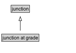 junction at grade Diagram